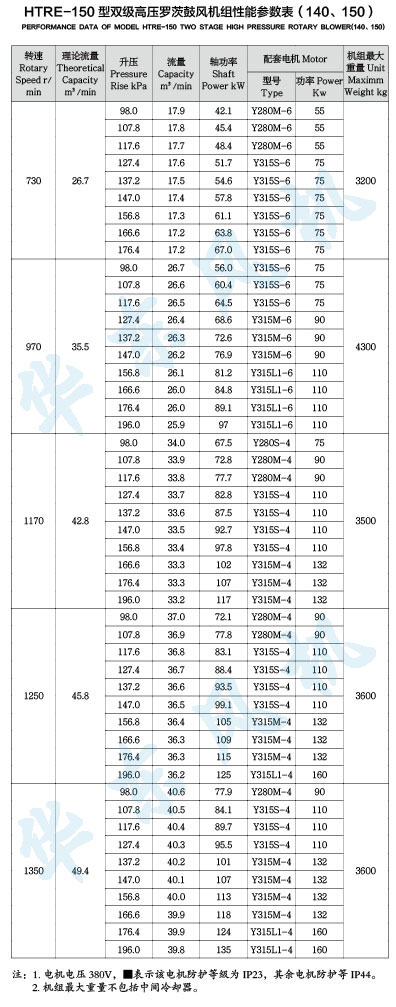 HTRE150型雙級(jí)串聯(lián)羅茨風(fēng)機(jī)