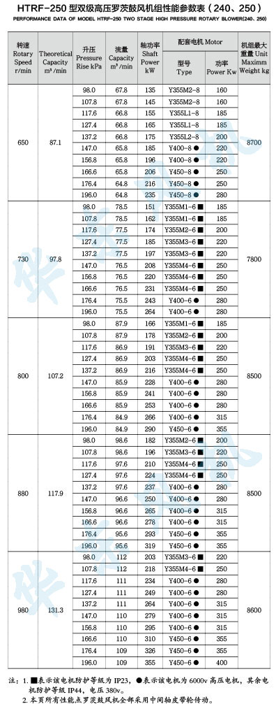 HTRF250型雙級串聯(lián)羅茨風機