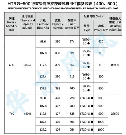 HTRG500型雙級串聯羅茨風機