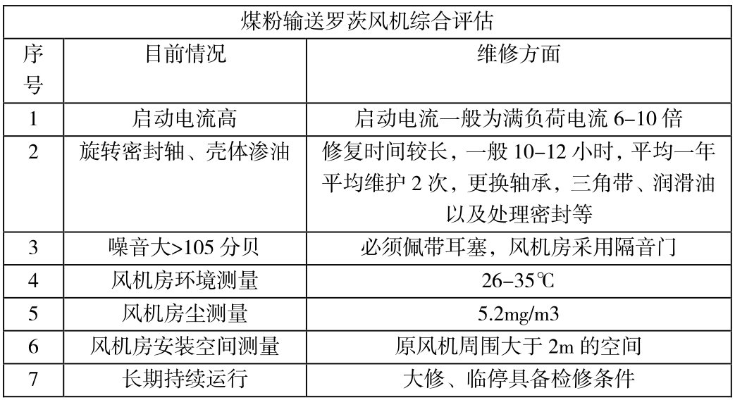 羅茨風(fēng)機(jī)技改前